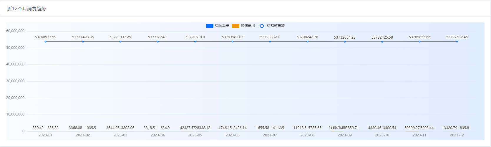 计费中心-消费趋势