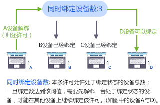 同时绑定设备数解释