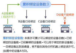 累积绑定设备数解释